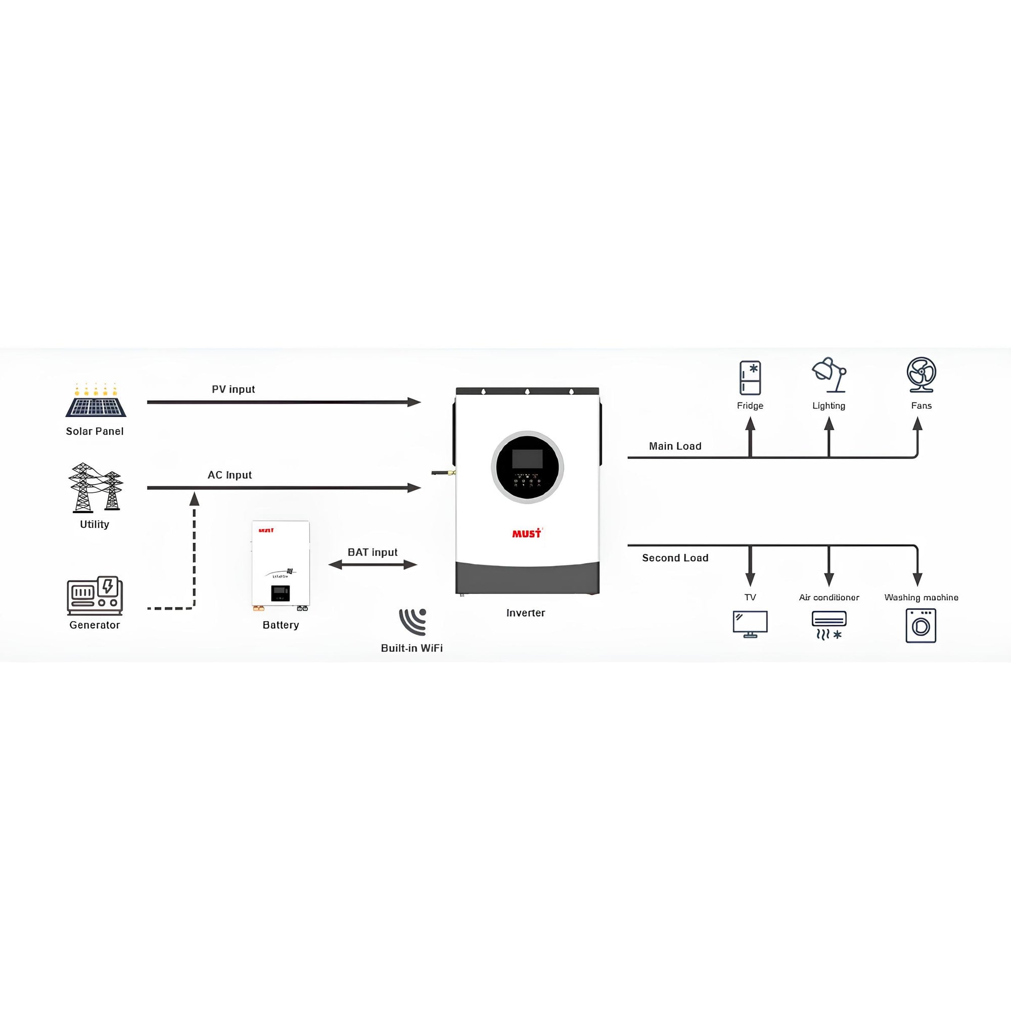 Inversor Solar Off-Grid Must 5,5 kW 48V - PV18-5548 PREM